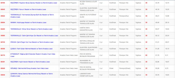 Foto - Ankara liseleri en düşük en yüksek yüzdelik dilim kontenjanları 2022: