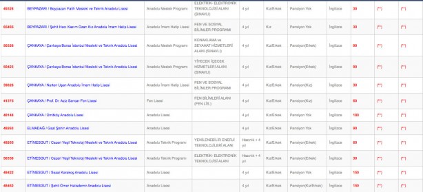 Foto - Ankara liseleri en düşük en yüksek yüzdelik dilim kontenjanları 2022: