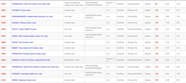 Foto - Ankara liseleri en düşük en yüksek yüzdelik dilim kontenjanları 2022: