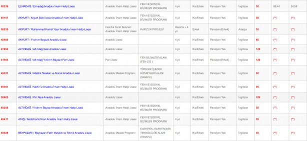 Foto - Ankara liseleri en düşük en yüksek yüzdelik dilim kontenjanları 2022: