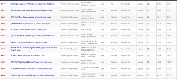 Foto - Ankara liseleri en düşük en yüksek yüzdelik dilim kontenjanları 2022: