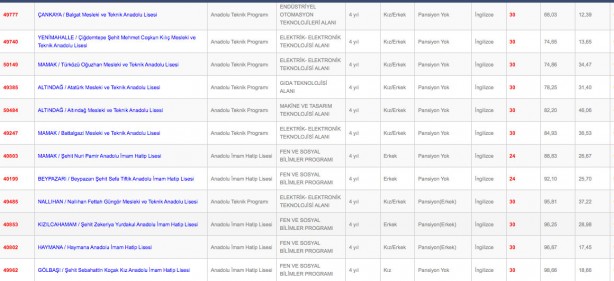 Foto - Ankara liseleri en düşük en yüksek yüzdelik dilim kontenjanları 2022: