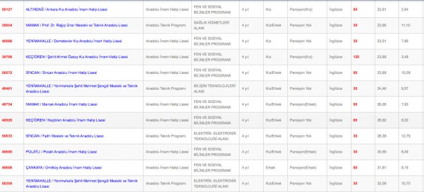 Foto - Ankara liseleri en düşük en yüksek yüzdelik dilim kontenjanları 2022:
