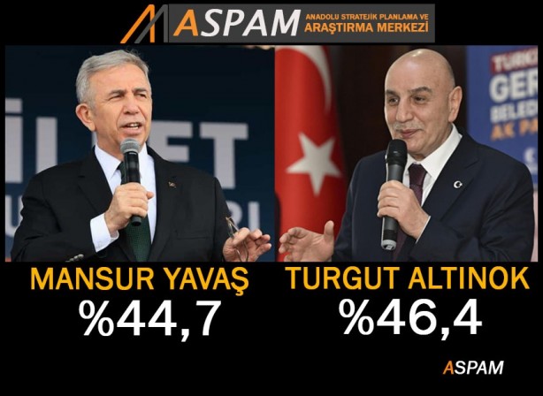 Foto - Ankara'da son seçim anketinin sonucu duyuruldu! Mansur Yavaş'ın oy oranı tam anlamıyla olay