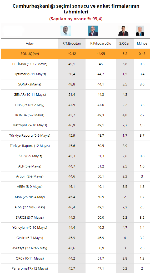 Foto - Anket şirketleri patladı! İşte seçim sonucunu en yakın tahmin eden firma...