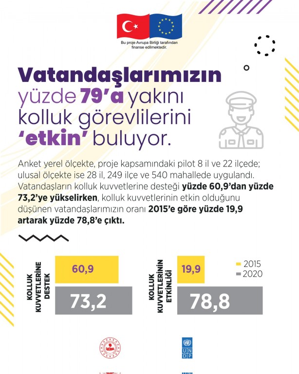 Foto - Anket sonuçları açıklandı Vatandaş kolluk kuvvetlerine ne kadar güveniyor?