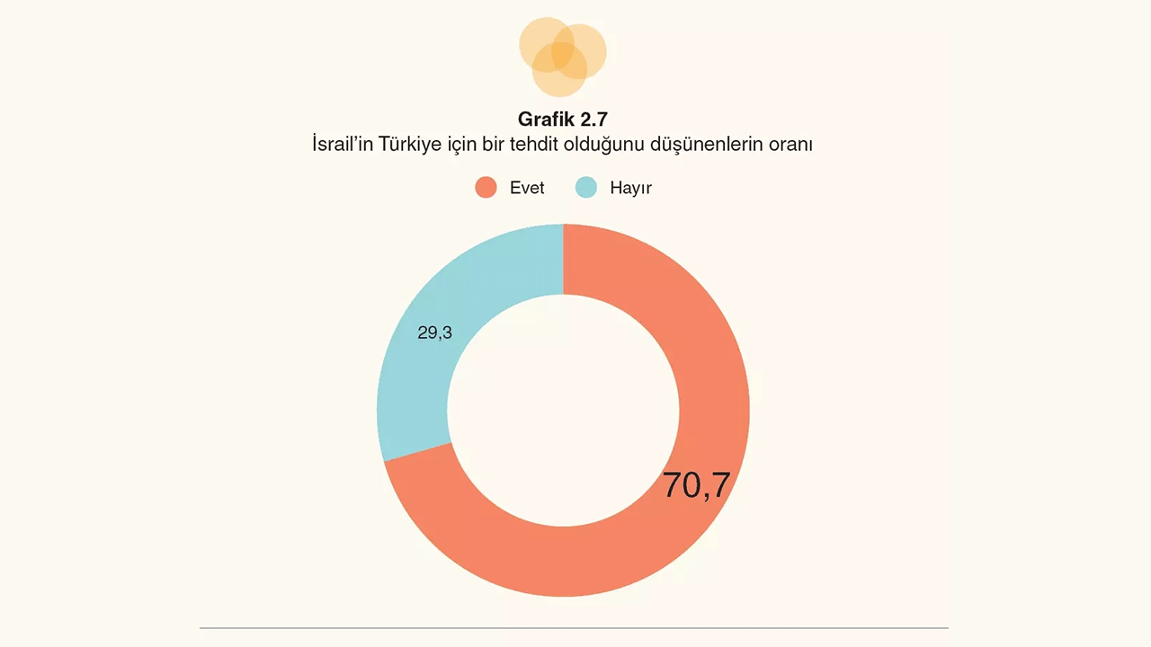 Foto - Ankette ‘Sizce İsrail bir tehdit mi’ diye soruldu… CHP seçmeni ağızları açık bıraktı!