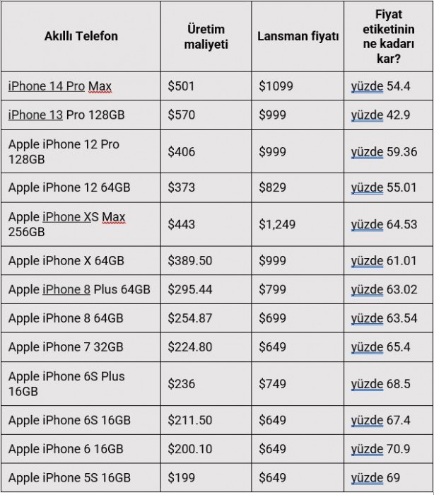 Foto - Apple bir iPhone’dan ne kadar kâr elde ediyor?