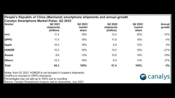 Foto - Apple, dünyanın zirvesindeydi! Artık lider değişti