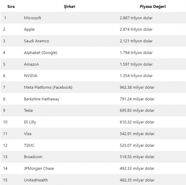 Foto - Apple liderliği ezeli rakibine kaptırdı! İşte en değerli şirketler