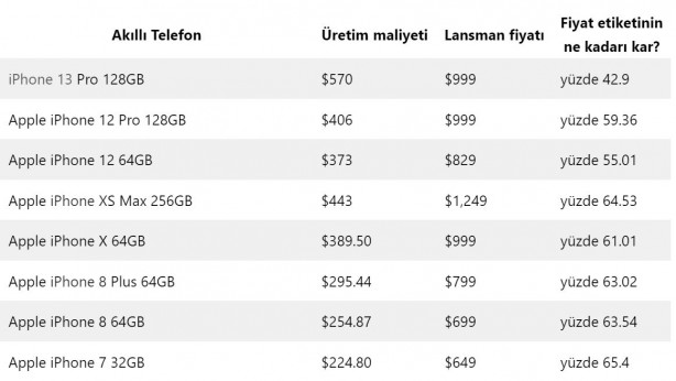 Foto - Apple ve Samsung akıllı telefonlardan ne kadar kazanıyor?