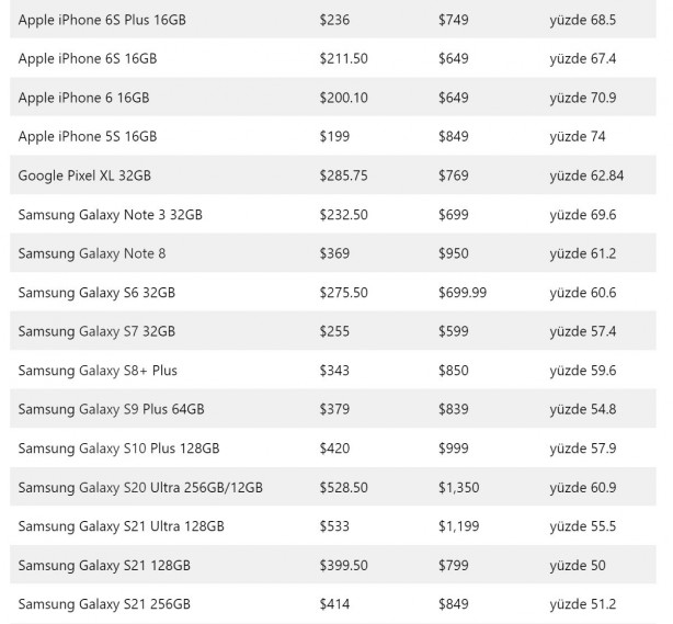 Foto - Apple ve Samsung akıllı telefonlardan ne kadar kazanıyor?