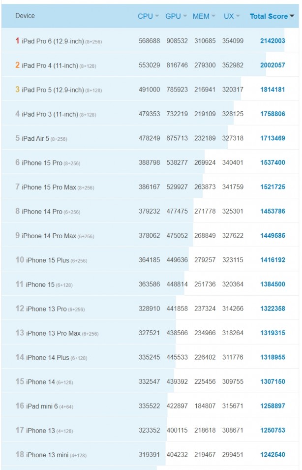 Foto - Apple’ın en güçlü cihazları belli oldu! 100 bin lira verip İphone 15 Pro Max alanlar üzgün