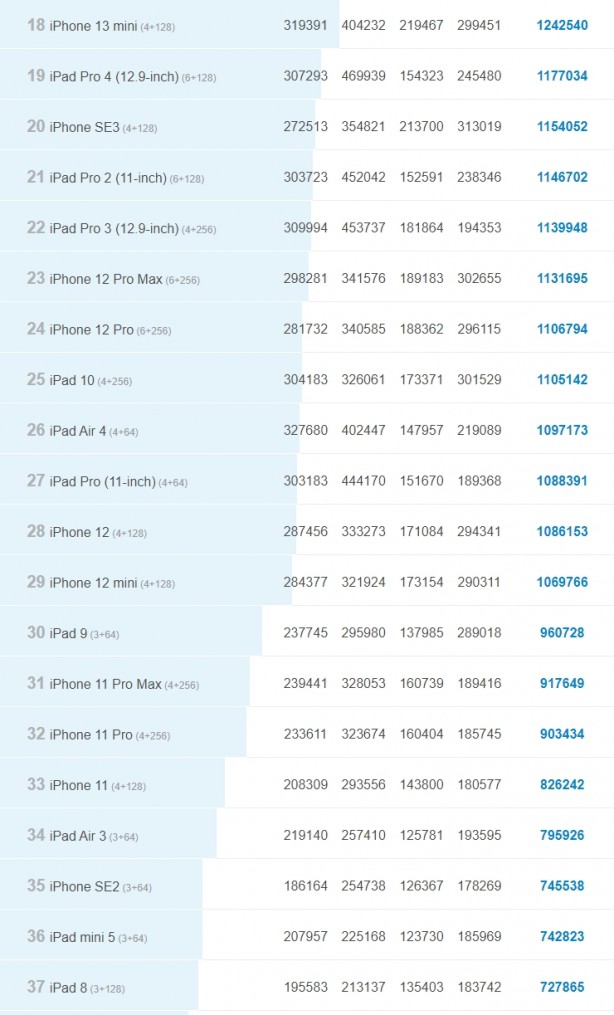 Foto - Apple’ın en güçlü cihazları belli oldu! 100 bin lira verip İphone 15 Pro Max alanlar üzgün