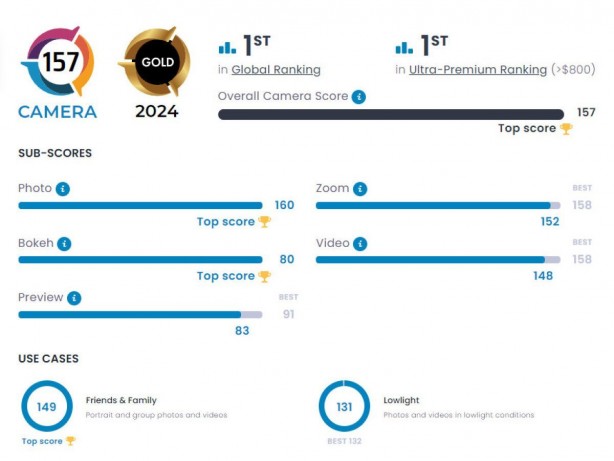 Foto - Apple’ın gözleri yaşlı! İşte en iyi kameraya sahip telefon