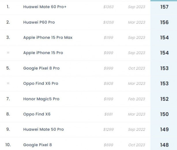 Foto - Apple’ın gözleri yaşlı! İşte en iyi kameraya sahip telefon