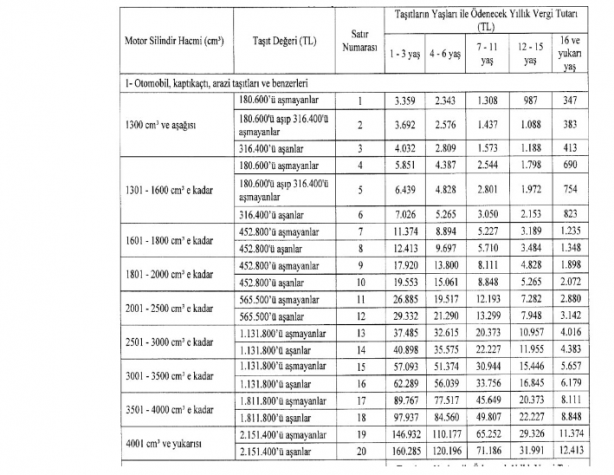 Foto - Araç sahiplerine kötü haber! Motorlu Taşıtlar Vergisi'ne büyük zam resmen geldi