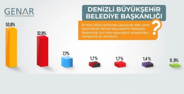 Foto - Arada büyük fark var! 5 ilin son anket sonuçları geldi