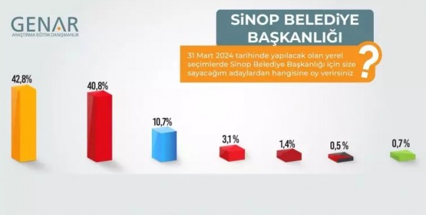 Foto - Arada büyük fark var! 5 ilin son anket sonuçları geldi