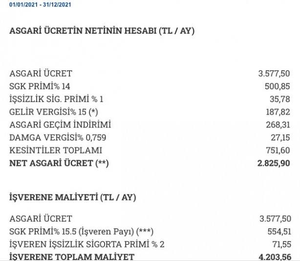 Foto - Asgari ücret 2022 | asgari ücret net ne kadar olacak 2022? Asgari ücret kaç TL? Brüt asgari ücret