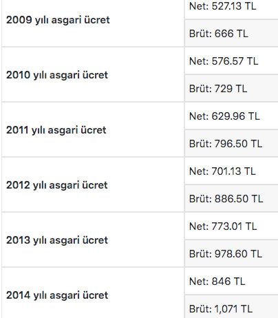 Foto - Asgari ücret 2022 zammı ne kadar olacak?