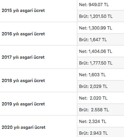 Foto - Asgari ücret 2022 zammı ne kadar olacak?