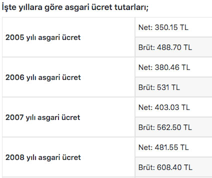 Foto - Asgari ücret 2022 zammı ne kadar olacak?
