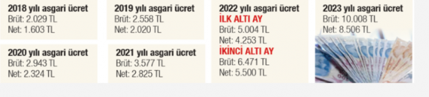 Foto - Asgari ücret tahminleri hep tutan isim açıkladı: Temmuz'da yeni asgari ücret...