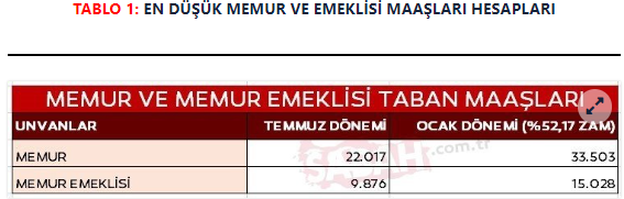 Foto - Asgari ücretli memur ve emekliler ocak ayında kaç lira maaş alacak? Bakan Şimşek açıkladı işte detaylaR