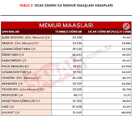 Foto - Asgari ücretli memur ve emekliler ocak ayında kaç lira maaş alacak? Bakan Şimşek açıkladı işte detaylaR