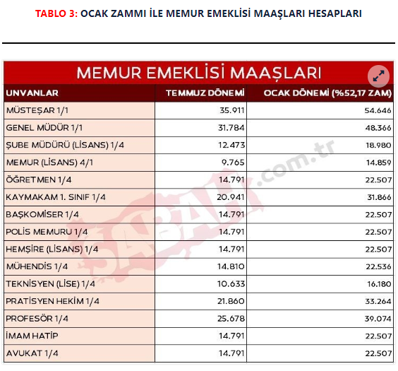 Foto - Asgari ücretli memur ve emekliler ocak ayında kaç lira maaş alacak? Bakan Şimşek açıkladı işte detaylaR