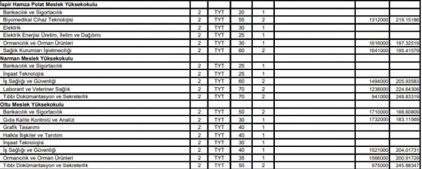 Foto - Atatürk Üniversitesi 0,12 başarı puanı 2 yıllık 4 yıllık en küçük puanı, kontenjanları: