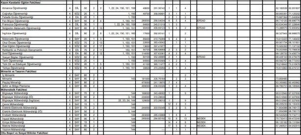 Foto - Atatürk Üniversitesi 0,12 başarı puanı 2 yıllık 4 yıllık en küçük puanı, kontenjanları:
