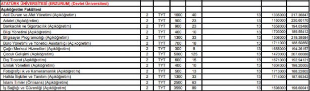 Foto - Atatürk Üniversitesi 0,12 başarı puanı 2 yıllık 4 yıllık en küçük puanı, kontenjanları: