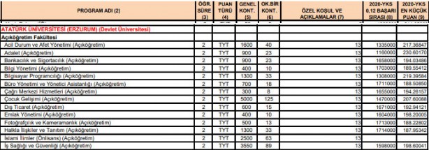 Foto - Atatürk Üniversitesi 0,12 başarı puanı 2 yıllık 4 yıllık en küçük puanı, kontenjanları: