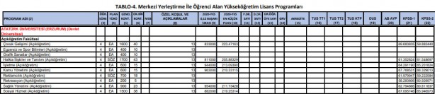 Foto - Atatürk Üniversitesi 0,12 başarı puanı 2 yıllık 4 yıllık en küçük puanı, kontenjanları: