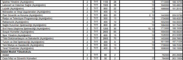 Foto - Atatürk Üniversitesi 0,12 başarı puanı 2 yıllık 4 yıllık en küçük puanı, kontenjanları: