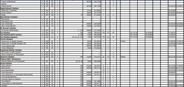 Foto - Atatürk Üniversitesi 0,12 başarı puanı 2 yıllık 4 yıllık en küçük puanı, kontenjanları: