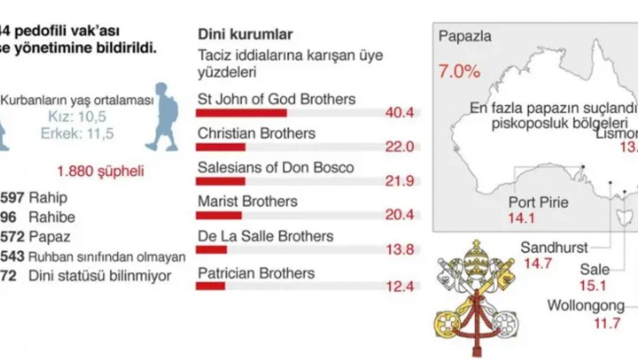 Foto - Avustralya’da eski piskoposa cinsel istismardan hapis! Kilise fonlarını da kullanmış