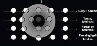 Foto - Ay tutulması nedir? Tutulma esnasında neler yaşanır?
