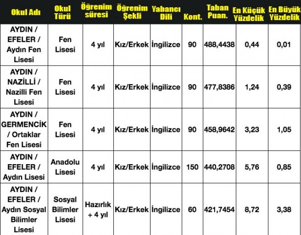 Foto - Aydın liseleri taban puanları, kontenjanları, yüzdelik dilimleri 2020