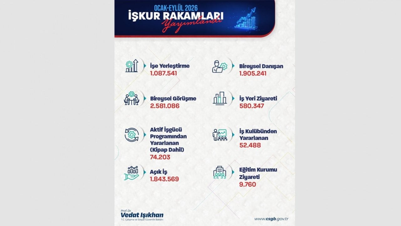 Foto - Bakan Işıkhan 9 aylık verileri açıkladı! İŞKUR 1,1 milyon kişiyi iş sahibi yaptı
