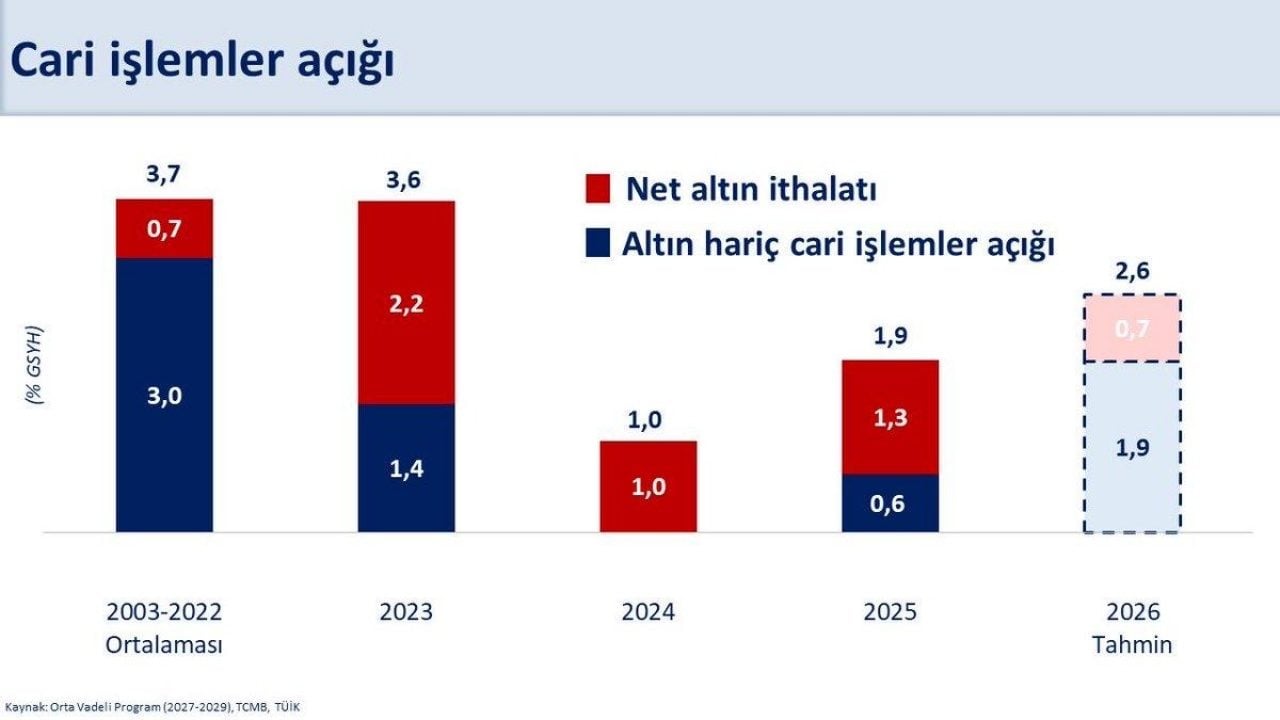 Foto - Bakan Şimşek’ten cari açık açıklaması: Yönetilebilir seviyelerde kalmasını öngörüyoruz