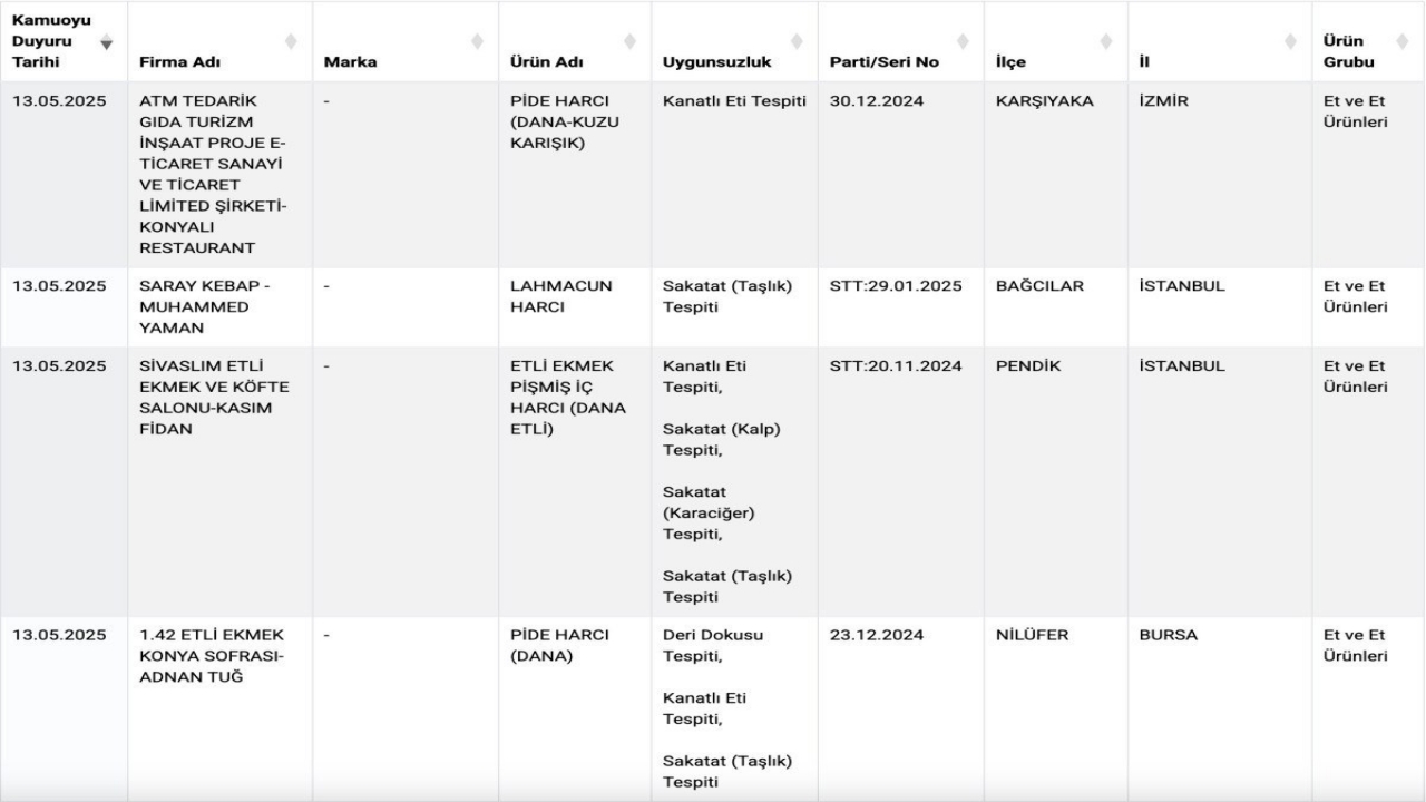 Foto - Bakanlığın listesi güncellendi! O markaların alayı sahtekâr çıktı! Bize neler yedirmişler böyle