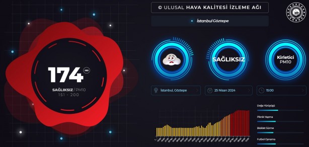 Foto - Bakanlığın raporunda ortaya çıktı: İşte İstanbul’un en kirli havalı bölgesi