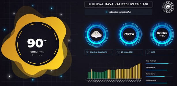 Foto - Bakanlığın raporunda ortaya çıktı: İşte İstanbul’un en kirli havalı bölgesi