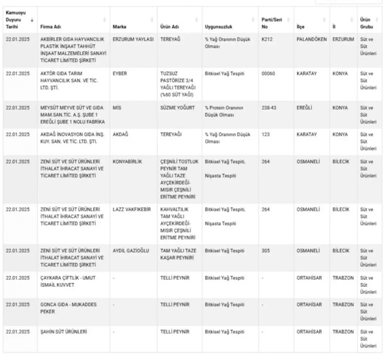 Foto - Bakanlık 41 sakıncalı ürünü daha ifşa etti! Ünlü markalar da listede