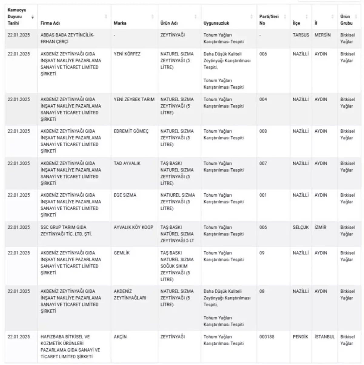 Foto - Bakanlık 41 sakıncalı ürünü daha ifşa etti! Ünlü markalar da listede