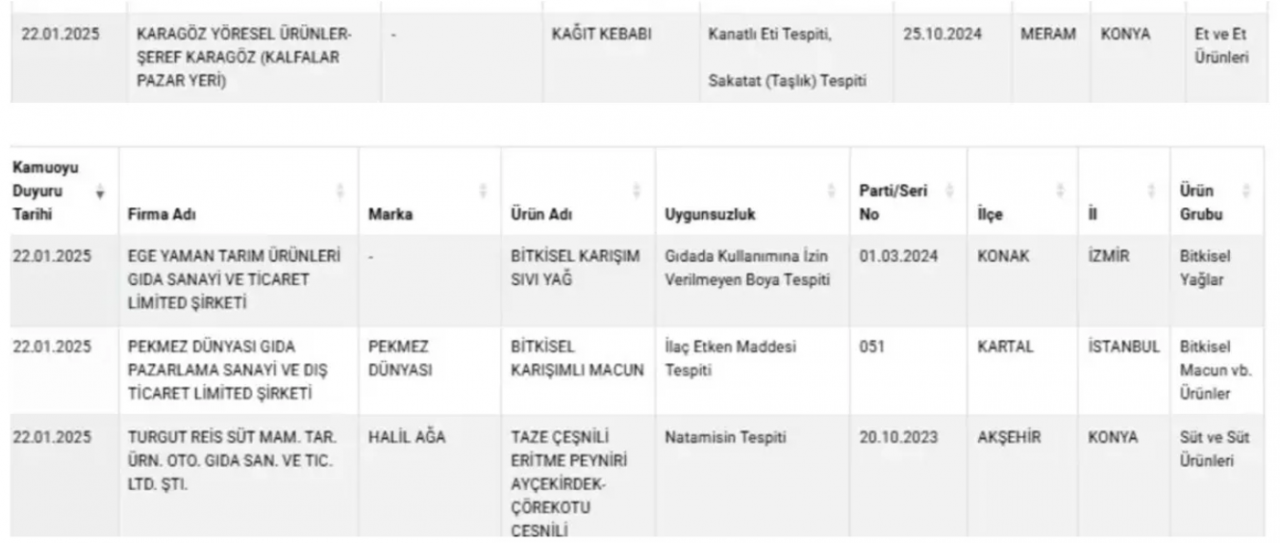 Foto - Bakanlık 41 sakıncalı ürünü daha ifşa etti! Ünlü markalar da listede