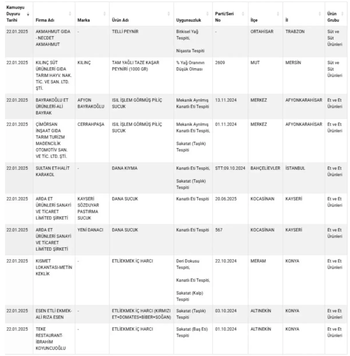 Foto - Bakanlık 41 sakıncalı ürünü daha ifşa etti! Ünlü markalar da listede
